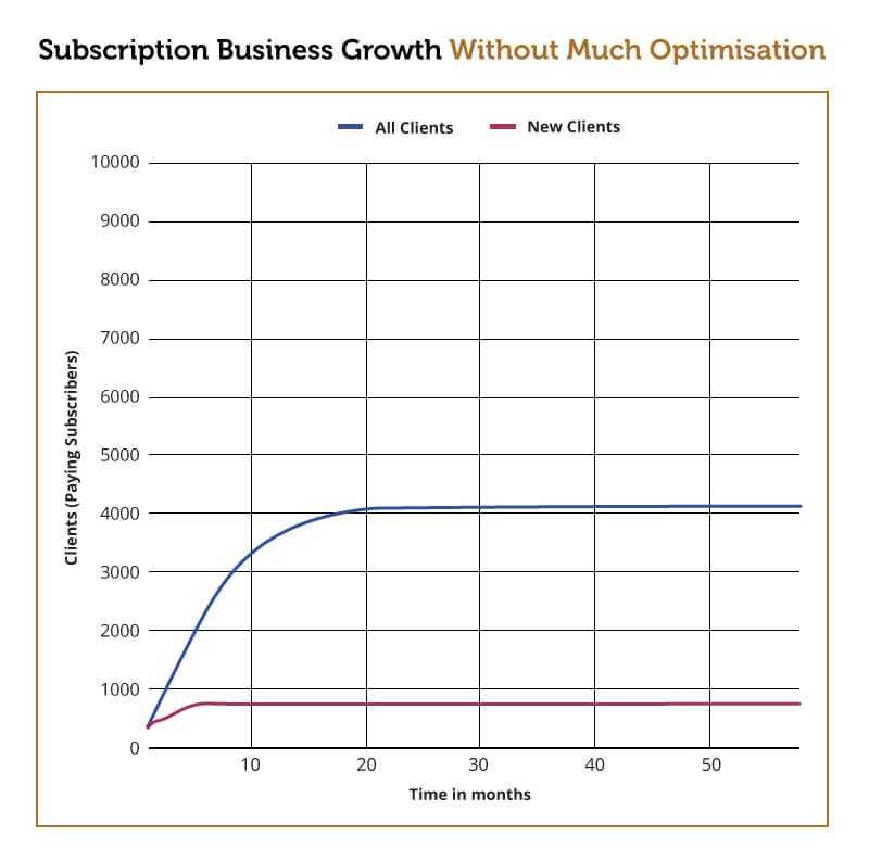 Subscription Business Growth