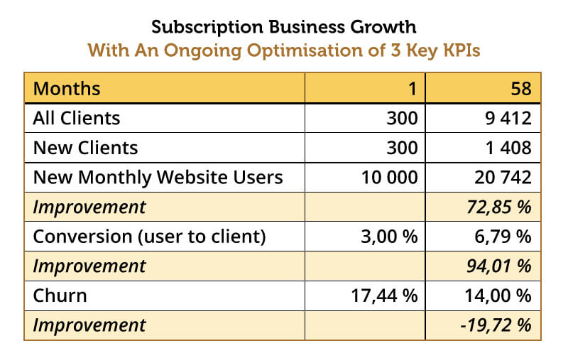 Subscription Business Growth