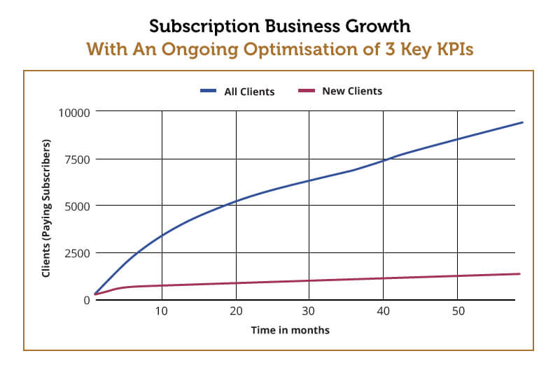 Subscription Business Growth