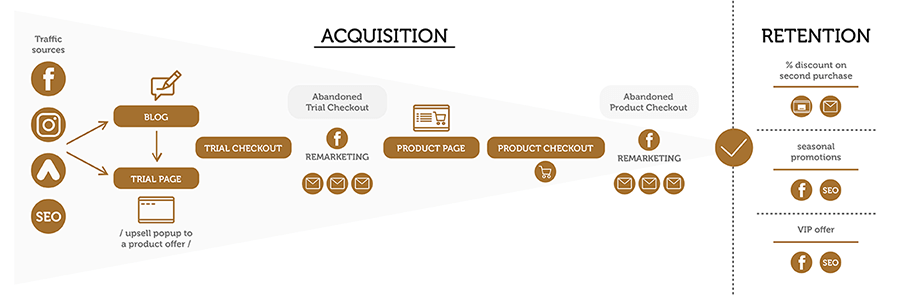 ecommerce-trial-product-funnel-1